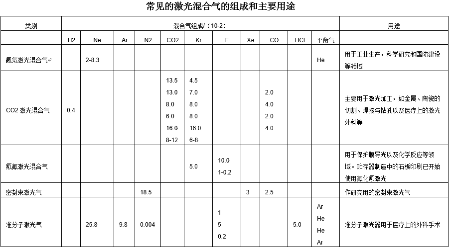 激光混合氣